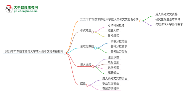 2025年廣東技術(shù)師范大學(xué)成人高考文憑能考研嗎？思維導(dǎo)圖