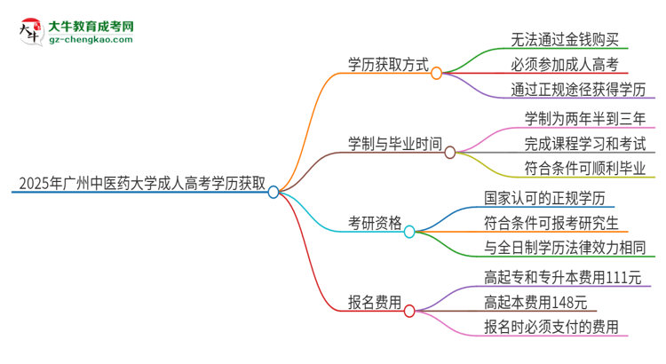 2025年廣州中醫(yī)藥大學成人高考學歷能花錢買到！真的嗎？思維導圖