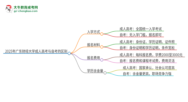 2025年廣東財經(jīng)大學(xué)成人高考和自考有什么不一樣思維導(dǎo)圖