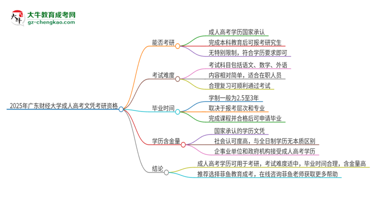 2025年廣東財經大學成人高考文憑能考研嗎？思維導圖