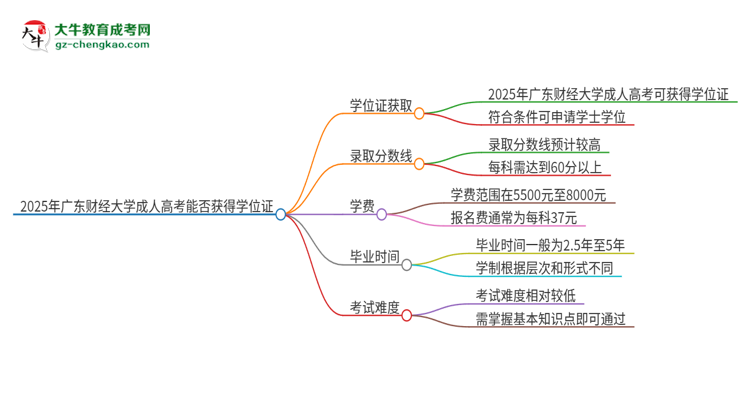 2025年廣東財(cái)經(jīng)大學(xué)成人高考能拿到學(xué)位證嗎？思維導(dǎo)圖