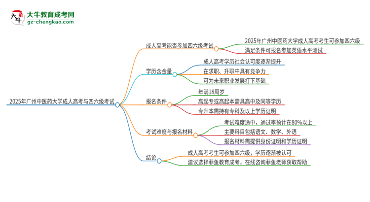 2025年廣州中醫(yī)藥大學(xué)讀成人高考能考四六級(jí)嗎？思維導(dǎo)圖