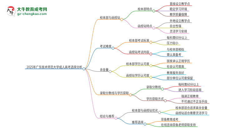 2025年廣東技術(shù)師范大學(xué)成人高考校本部和函授站哪個好一點？思維導(dǎo)圖