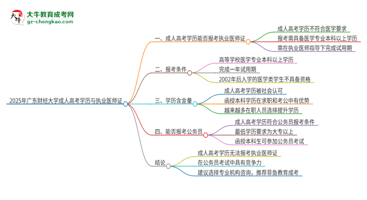 2025年廣東財經大學的成人高考學歷能報考執(zhí)業(yè)醫(yī)師證嗎？思維導圖