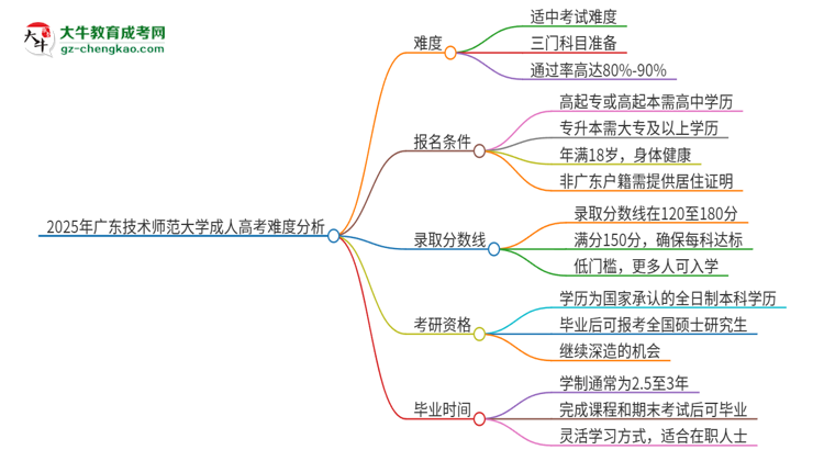 2025年廣東技術(shù)師范大學(xué)成人高考有多難？思維導(dǎo)圖