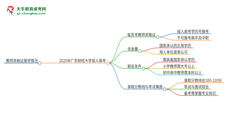 2025年廣東財(cái)經(jīng)大學(xué)成人高考能考教資嗎？思維導(dǎo)圖