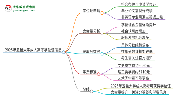 2025年五邑大學(xué)成人高考能拿到學(xué)位證嗎？思維導(dǎo)圖