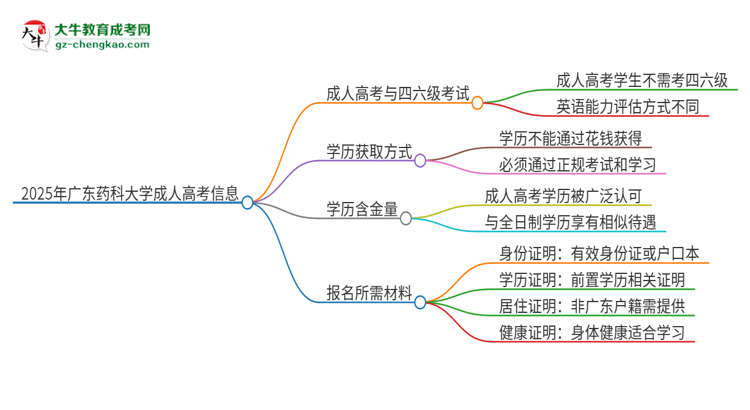 2025年廣東藥科大學(xué)讀成人高考能考四六級嗎？思維導(dǎo)圖