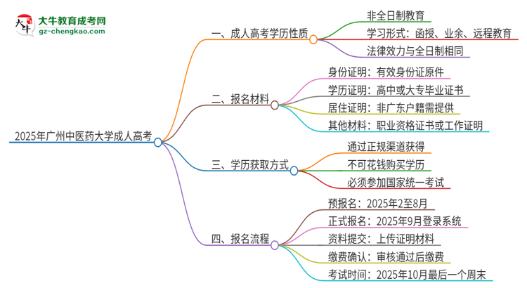 2025年廣州中醫(yī)藥大學(xué)成人高考的是全日制的嗎？思維導(dǎo)圖