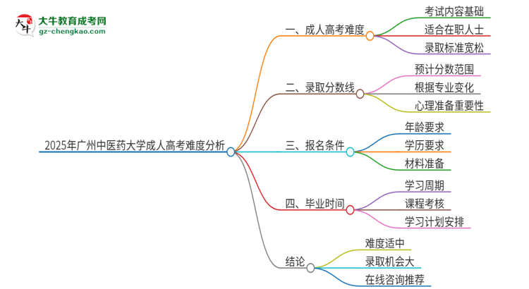 2025年廣州中醫(yī)藥大學成人高考有多難？思維導圖