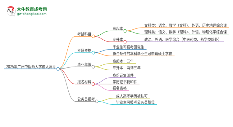 2025年廣州中醫(yī)藥大學(xué)成人高考入學(xué)考試考幾科？思維導(dǎo)圖