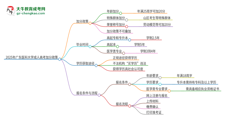 2025年廣東醫(yī)科大學(xué)成人高考能加分嗎？加分條件是什么？思維導(dǎo)圖