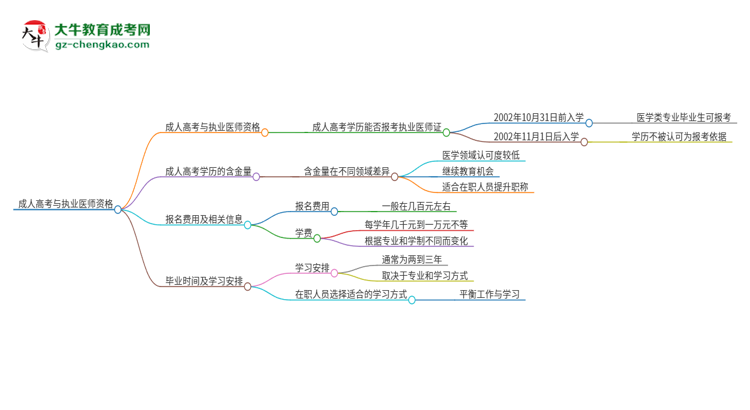 2025年五邑大學(xué)的成人高考學(xué)歷能報(bào)考執(zhí)業(yè)醫(yī)師證嗎？思維導(dǎo)圖