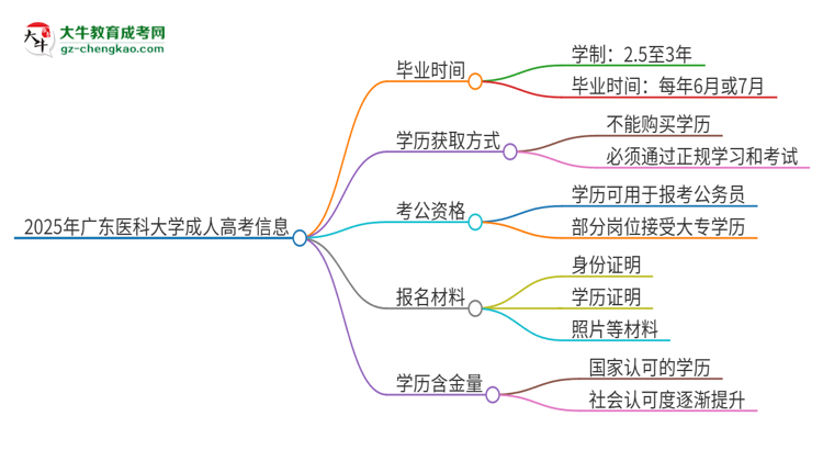 2025年廣東醫(yī)科大學成人高考多久能考完拿證？思維導圖