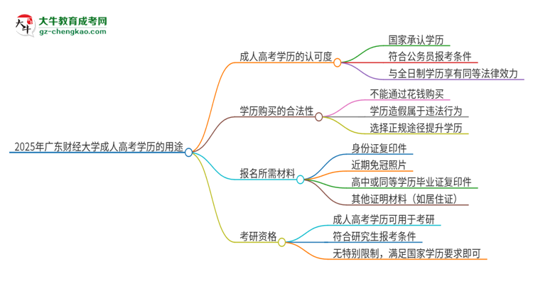 2025年廣東財(cái)經(jīng)大學(xué)成人高考學(xué)歷可以考公嗎？思維導(dǎo)圖