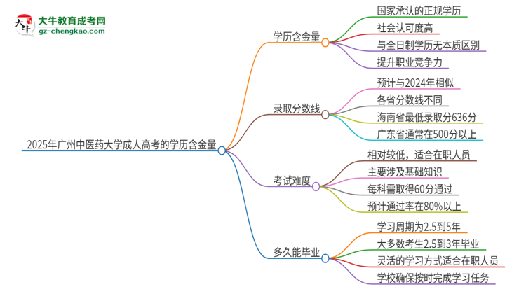 2025年廣州中醫(yī)藥大學(xué)成人高考的學(xué)歷含金量怎么樣？思維導(dǎo)圖