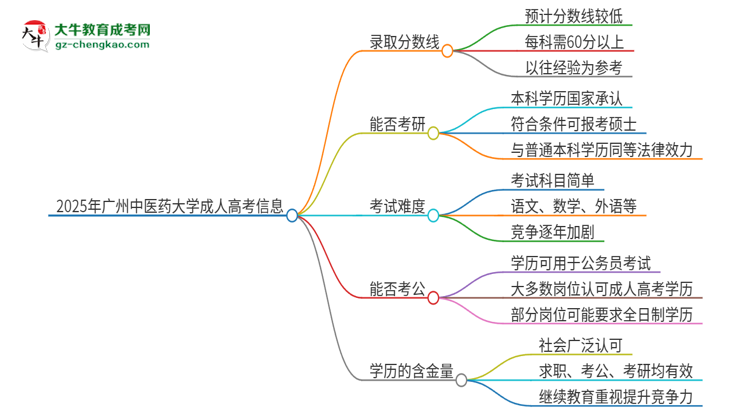 2025年廣州中醫(yī)藥大學(xué)成人高考需要考幾分能被錄?。克季S導(dǎo)圖