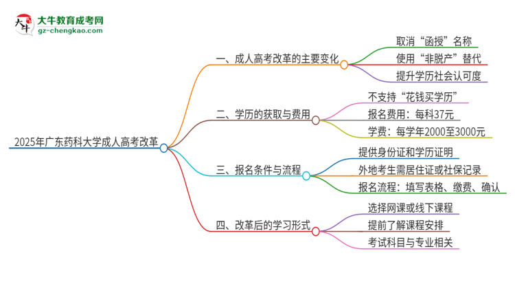 2025年廣東藥科大學(xué)成人高考改革了哪些內(nèi)容？思維導(dǎo)圖