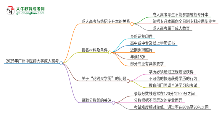 2025年廣州中醫(yī)藥大學考完成人高考還能參加統(tǒng)招專升本嗎？思維導圖