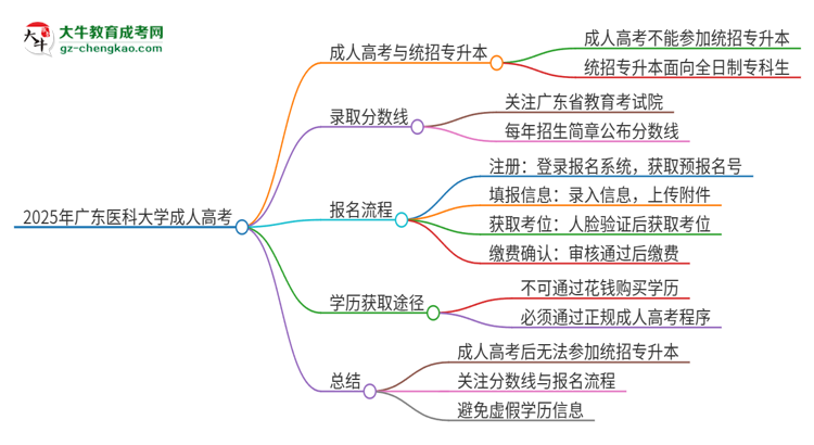 2025年廣東醫(yī)科大學考完成人高考還能參加統(tǒng)招專升本嗎？思維導圖