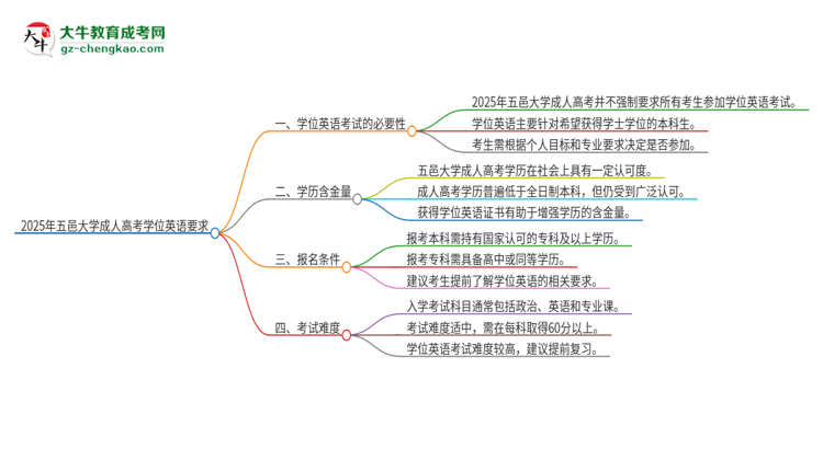 2025年五邑大學(xué)成人高考必須考學(xué)位英語(yǔ)嗎？思維導(dǎo)圖