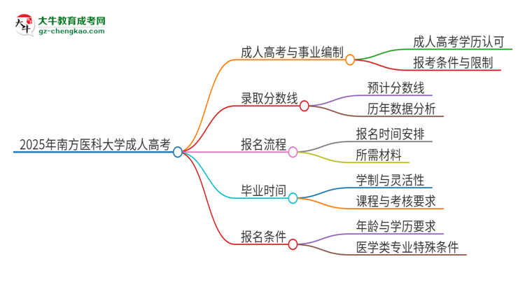 2025年南方醫(yī)科大學(xué)成人高考能考事業(yè)編嗎？思維導(dǎo)圖