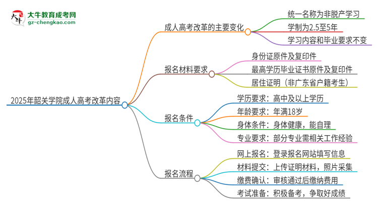 2025年韶關(guān)學(xué)院成人高考改革了哪些內(nèi)容？思維導(dǎo)圖