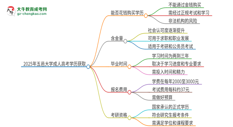 2025年五邑大學(xué)成人高考學(xué)歷能花錢(qián)買(mǎi)到！真的嗎？思維導(dǎo)圖