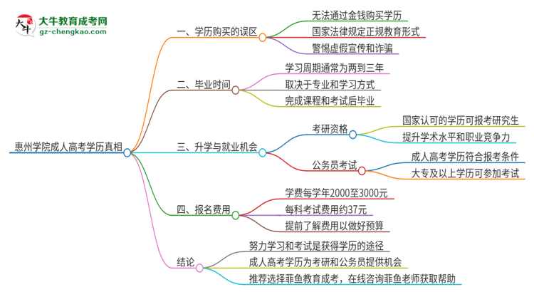 2025年惠州學(xué)院成人高考學(xué)歷能花錢買到！真的嗎？思維導(dǎo)圖