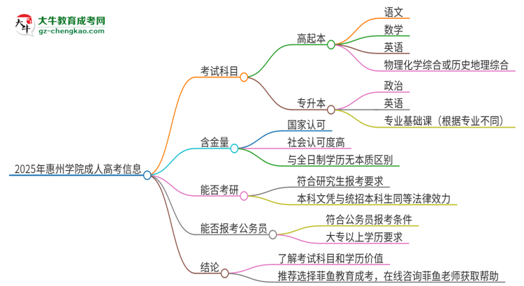 2025年惠州學(xué)院成人高考入學(xué)考試考幾科？思維導(dǎo)圖