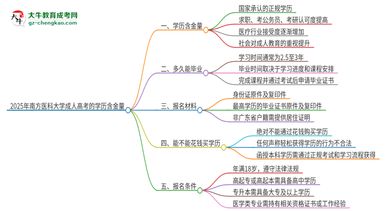 2025年南方醫(yī)科大學(xué)成人高考的學(xué)歷含金量怎么樣？思維導(dǎo)圖