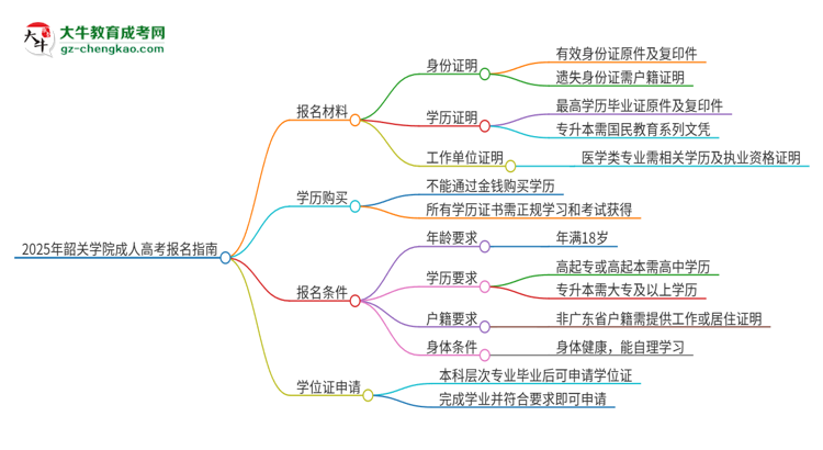 2025年韶關學院成人高考報名需要的材料是什么思維導圖