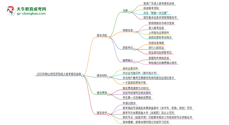 2025年韓山師范學(xué)院成人高考報(bào)名流程是什么？思維導(dǎo)圖