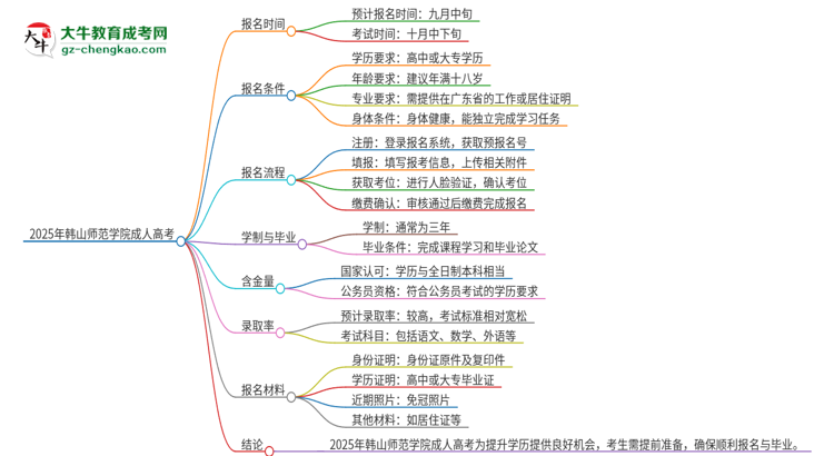 2025年韓山師范學院成人高考多久能考完拿證？思維導圖