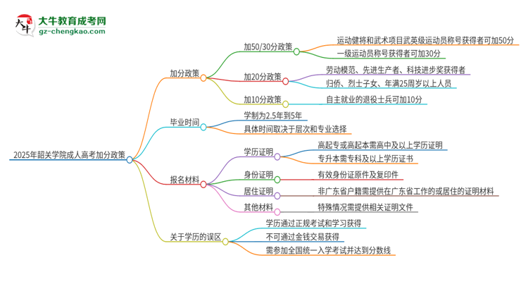 2025年韶關(guān)學(xué)院成人高考能加分嗎？加分條件是什么？思維導(dǎo)圖