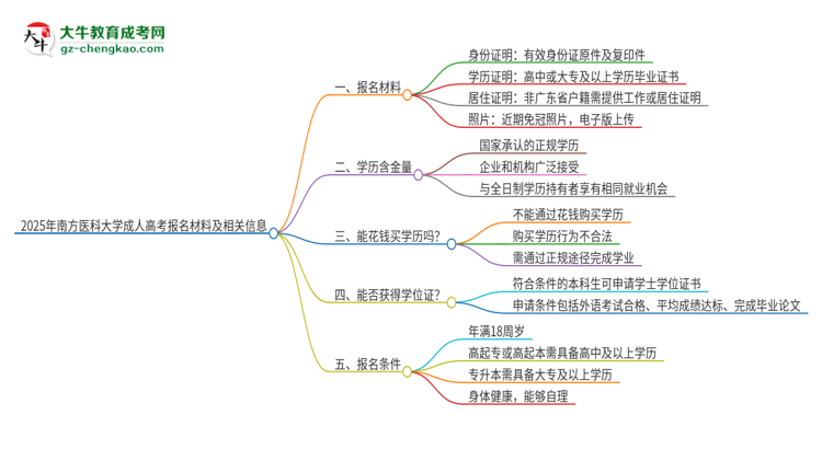 2025年南方醫(yī)科大學(xué)成人高考報名需要的材料是什么思維導(dǎo)圖