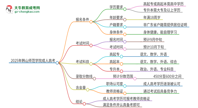 2025年韓山師范學(xué)院成人高考能考教資嗎？思維導(dǎo)圖