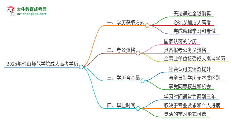 2025年韓山師范學院成人高考學歷能花錢買到！真的嗎？思維導圖