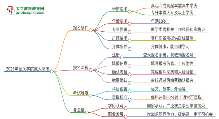 2025年韶關(guān)學(xué)院成人高考能考事業(yè)編嗎？思維導(dǎo)圖