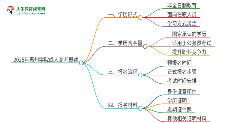 2025年惠州學(xué)院成人高考的是全日制的嗎？思維導(dǎo)圖