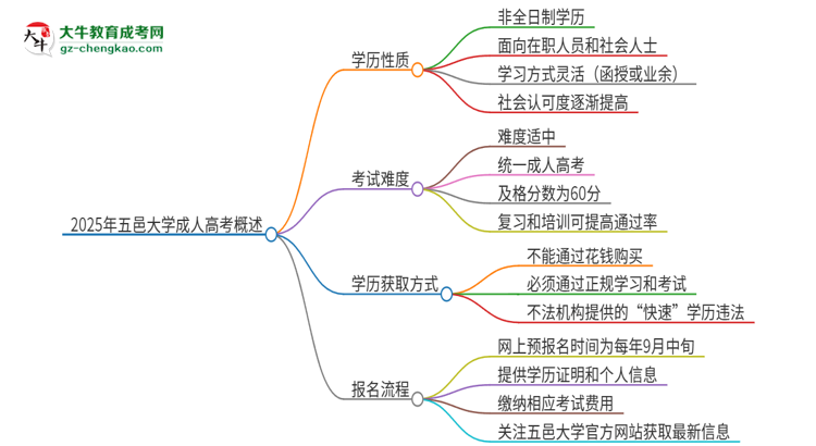 2025年五邑大學(xué)成人高考的是全日制的嗎？思維導(dǎo)圖