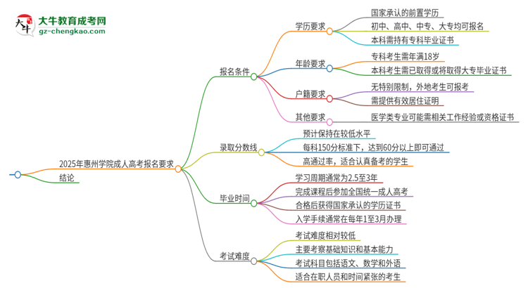 2025年惠州學院的成人高考報名要求有哪些限制？思維導圖