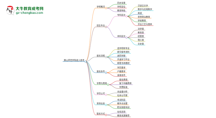 2025年韓山師范學院成人高考報名需要的材料是什么思維導圖