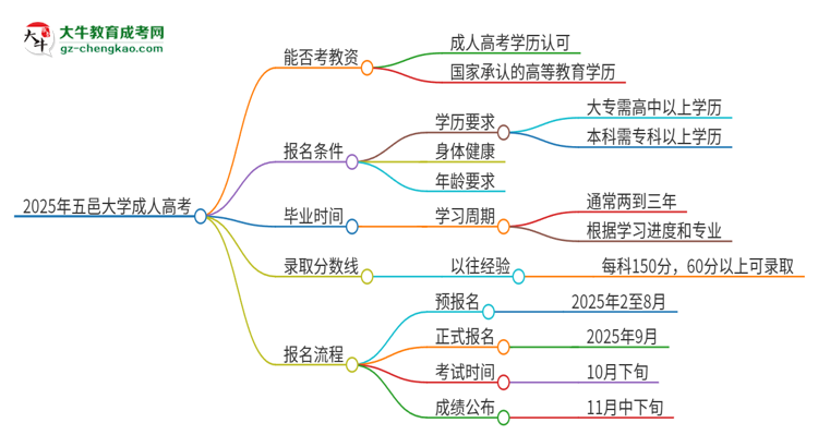 2025年五邑大學(xué)成人高考能考教資嗎？思維導(dǎo)圖