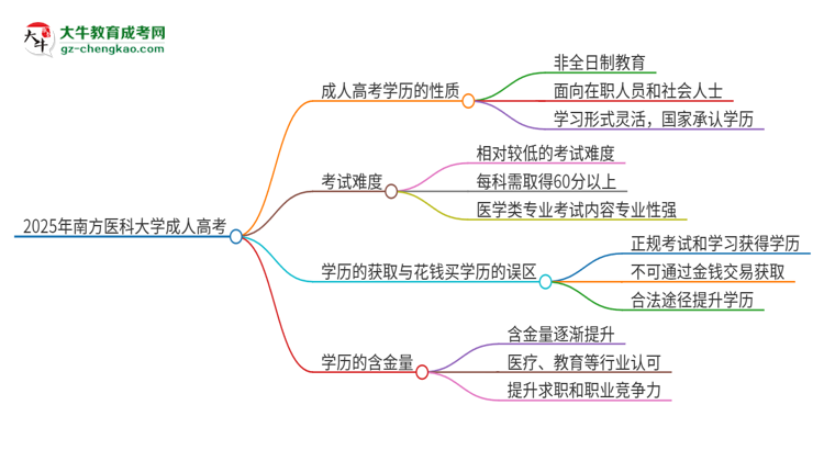 2025年南方醫(yī)科大學(xué)成人高考的是全日制的嗎？思維導(dǎo)圖