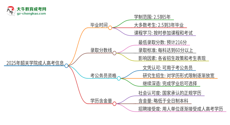 2025年韶關(guān)學(xué)院成人高考多久能考完拿證？思維導(dǎo)圖