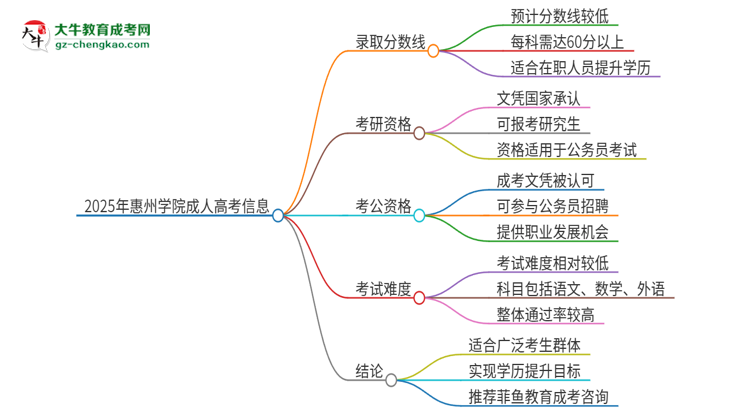 2025年惠州學(xué)院成人高考需要考幾分能被錄取？思維導(dǎo)圖