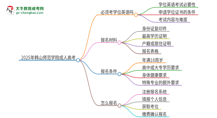 2025年韓山師范學院成人高考必須考學位英語嗎？思維導圖