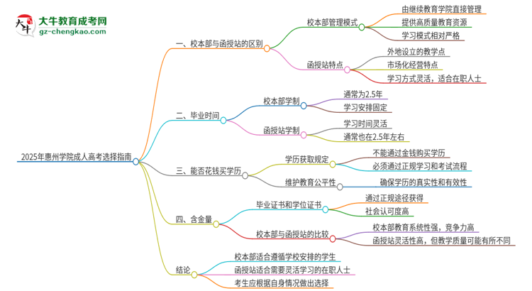 2025年惠州學院成人高考校本部和函授站哪個好一點？思維導圖