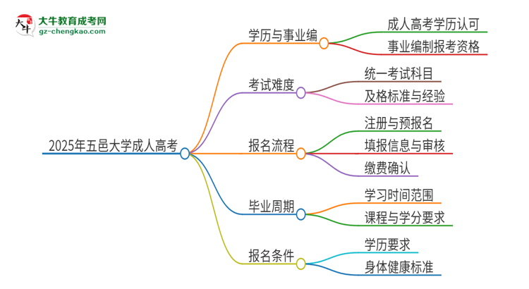 2025年五邑大學(xué)成人高考能考事業(yè)編嗎？思維導(dǎo)圖